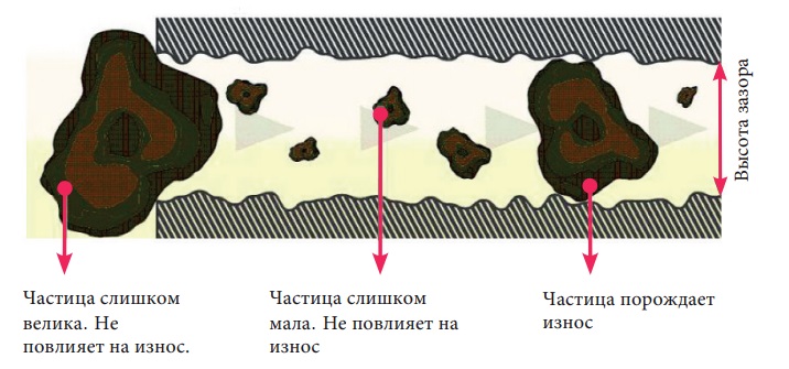 Масляные фильтры MAN